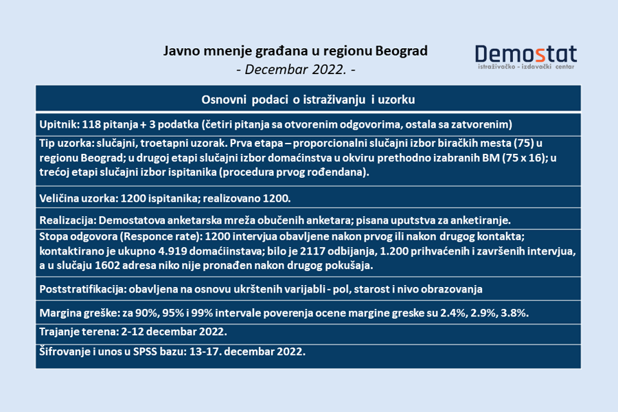 Javno mnenje građana u regionu Beograd - Decembar 2022.